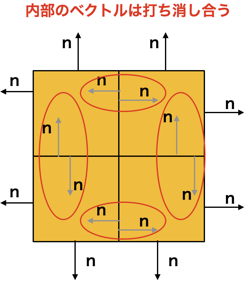 ガウスの発散定理を分かりやすく解説してみた シュミログ